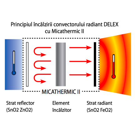 Panou radiant Delex DEL-R1-2000 2000W, termostat, 2 trepte de putere